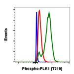 Phospho-PLK1 (Thr210) Antibody in Flow Cytometry (Flow)