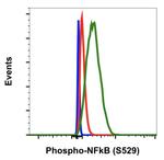 Phospho-NFkB p65 (Ser529) Antibody in Flow Cytometry (Flow)