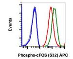 Phospho-c-Fos (Ser32) Antibody in Flow Cytometry (Flow)