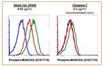 Phospho-MARCKS (Ser167, Ser170) Antibody in Flow Cytometry (Flow)