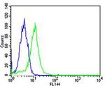 PPAR alpha Antibody in Flow Cytometry (Flow)