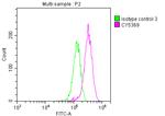 LGR5 Antibody in Flow Cytometry (Flow)