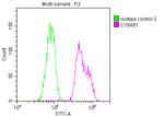 BUBR1 Antibody in Flow Cytometry (Flow)