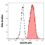 CD279 (PD-1) Antibody in Flow Cytometry (Flow)