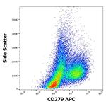 CD279 (PD-1) Antibody in Flow Cytometry (Flow)