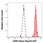 CD64 Antibody in Flow Cytometry (Flow)