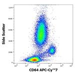 CD64 Antibody in Flow Cytometry (Flow)