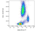 CD64 Antibody in Flow Cytometry (Flow)