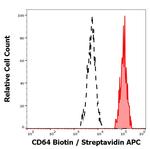 CD64 Antibody in Flow Cytometry (Flow)