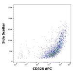 CD326 (EpCAM) Antibody in Flow Cytometry (Flow)