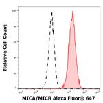 MICA/B Antibody in Flow Cytometry (Flow)