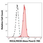 MICA/B Antibody in Flow Cytometry (Flow)