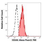 CD161 Antibody in Flow Cytometry (Flow)