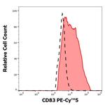 CD83 Antibody in Flow Cytometry (Flow)