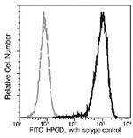 15-PGDH Antibody in Flow Cytometry (Flow)