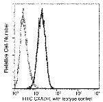 CAR Antibody in Flow Cytometry (Flow)