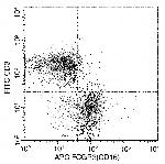 CD16 Antibody in Flow Cytometry (Flow)