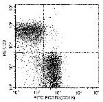 CD16 Antibody in Flow Cytometry (Flow)