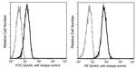 EphA2 Antibody in Flow Cytometry (Flow)