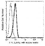 EphA2 Antibody in Flow Cytometry (Flow)