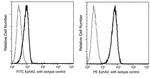 EphA2 Antibody in Flow Cytometry (Flow)