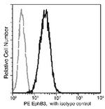 EphB3 Antibody in Flow Cytometry (Flow)