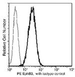 EphB3 Antibody in Flow Cytometry (Flow)