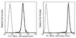 GBA3 Antibody in Flow Cytometry (Flow)