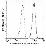 IFNAR2 Antibody in Flow Cytometry (Flow)