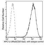 CD213a2 (IL-13Ra2) Antibody in Flow Cytometry (Flow)