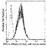 CD213a2 (IL-13Ra2) Antibody in Flow Cytometry (Flow)