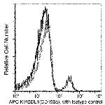 CD158a Antibody in Flow Cytometry (Flow)