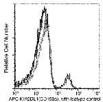 CD158a Antibody in Flow Cytometry (Flow)