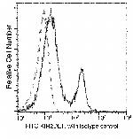 CD158a Antibody in Flow Cytometry (Flow)