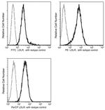 LDLR Antibody in Flow Cytometry (Flow)