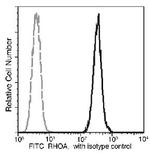 RhoA Antibody in Flow Cytometry (Flow)