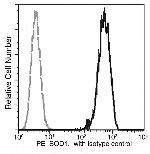 SOD1 Antibody in Flow Cytometry (Flow)