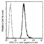 Apolipoprotein J Antibody in Flow Cytometry (Flow)