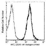 LDLR Antibody in Flow Cytometry (Flow)