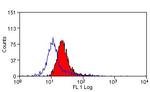 CD63 Antibody in Flow Cytometry (Flow)