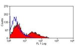 VCAM-1 (CD106) Antibody in Flow Cytometry (Flow)