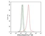 NFkB p50/p105 Antibody in Flow Cytometry (Flow)