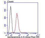 ApoA2 Antibody in Flow Cytometry (Flow)