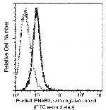 IFNAR2 Antibody in Flow Cytometry (Flow)