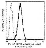 IGF1R (CD221) Antibody in Flow Cytometry (Flow)