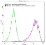 CD100 (SEMA4D) Antibody in Flow Cytometry (Flow)