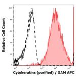 Cytokeratin 4/5/6/8/10/13/18 Antibody in Flow Cytometry (Flow)