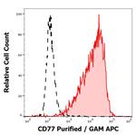 A4GALT Antibody in Flow Cytometry (Flow)