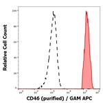 CD46 Antibody in Flow Cytometry (Flow)