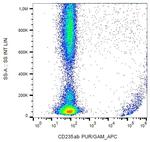 CD235a Antibody in Flow Cytometry (Flow)